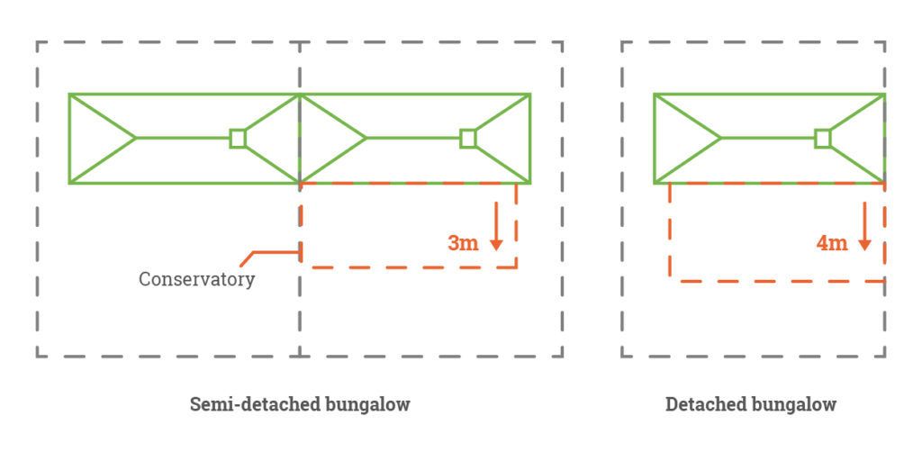 bugalow conservatory permissions length