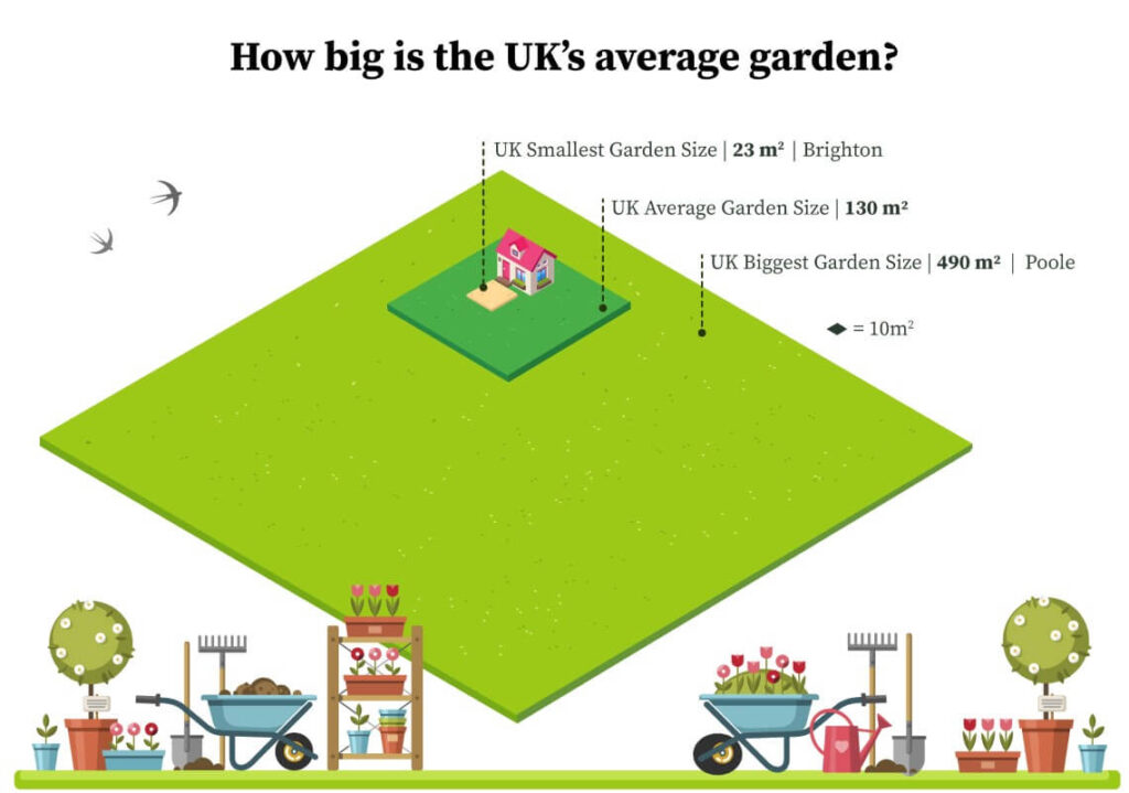 a graph of the uk average garden sizes