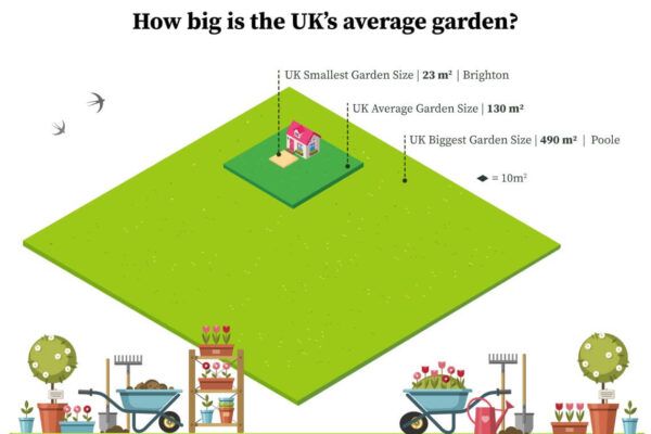a graph of the uk average garden sizes