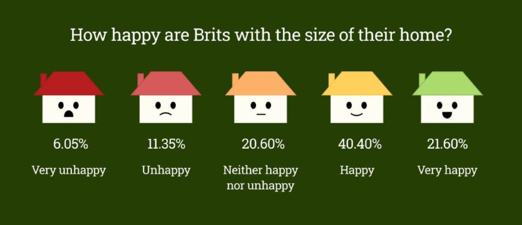 percentage of brits happy with their home