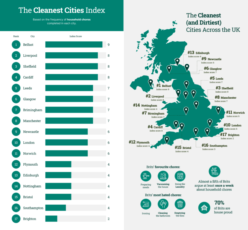 a map a table of the cleanest cities in the uk