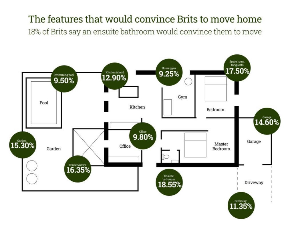 what home features would convince brits to move