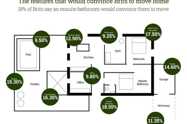 what home features would convince brits to move