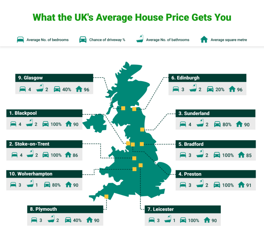 What you can buy for the average house price in the UK's 10 biggest cities