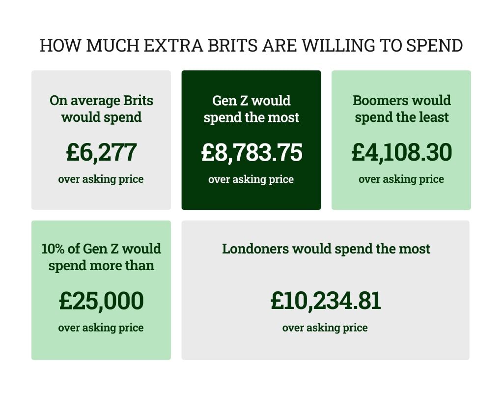 how much will brits spend over the asking price of a home